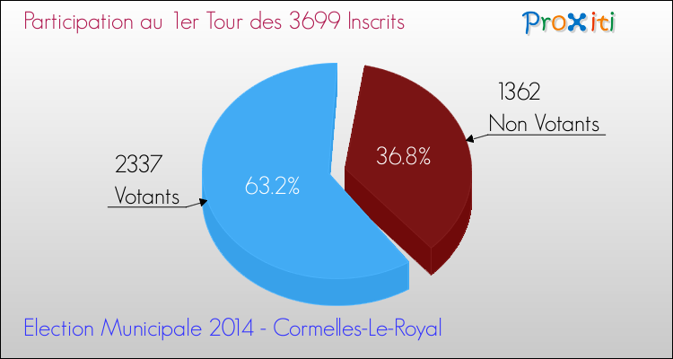 Participation au 1er Tour des Elections Municipales 2014 de la commune de Cormelles-Le-Royal Elections Municipales 2014 - Participation au 1er Tour pour la commune de Cormelles-Le-Royal