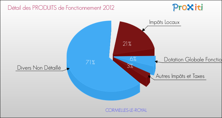 Décomposition du Budget de Fonctionnement 2012 de la commune de CORMELLES-LE-ROYAL Budget de Fonctionnement 2012 pour la commune de CORMELLES-LE-ROYAL