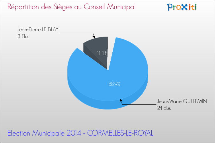 Répartition des élus au conseil municipal entre les listes à l'issue du 1er Tour des Elections Municipales 2014 de la commune de CORMELLES-LE-ROYAL Elections Municipales 2014 - Répartition des élus au conseil municipal entre les listes à l'issue du 1er Tour pour la commune de CORMELLES-LE-ROYAL