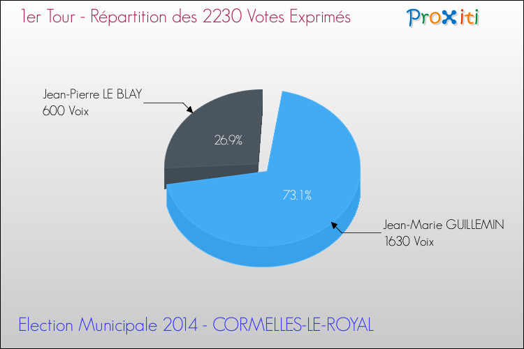 Répartition des votes exprimés au 1er Tour des Elections Municipales 2014 de la commune de CORMELLES-LE-ROYAL Elections Municipales 2014 - Répartition des votes exprimés au 1er Tour pour la commune de CORMELLES-LE-ROYAL
