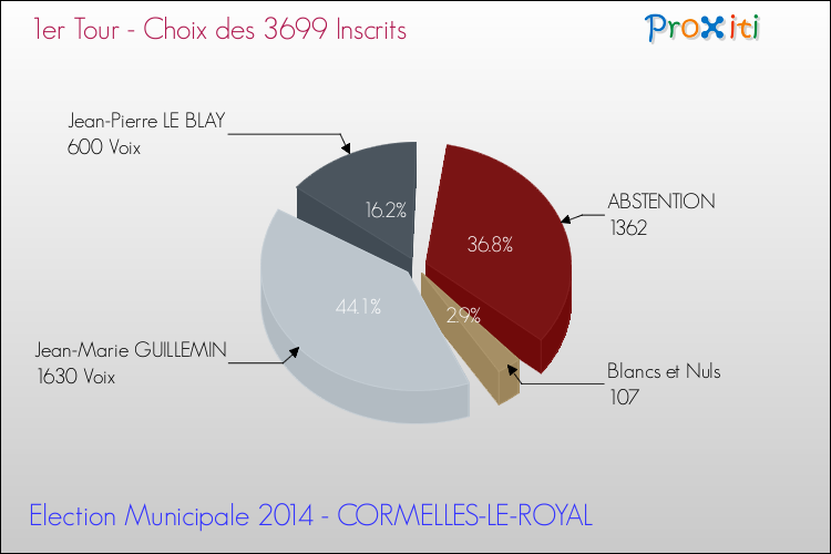 Résultats par rapport aux inscrits au 1er Tour des Elections Municipales 2014 de la commune de CORMELLES-LE-ROYAL Elections Municipales 2014 - Résultats par rapport aux inscrits au 1er Tour pour la commune de CORMELLES-LE-ROYAL
