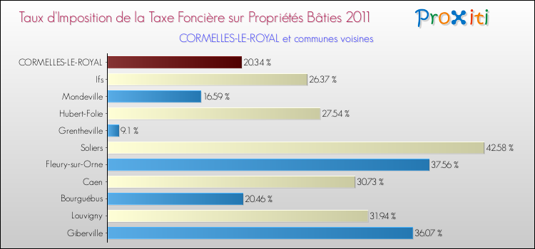 Taux d'imposition de la taxe foncière sur le bati 2011 pour CORMELLES-LE-ROYAL et les communes proches Comparaison des taux d'imposition de la taxe foncière sur le bati 2011 pour CORMELLES-LE-ROYAL et les communes voisines