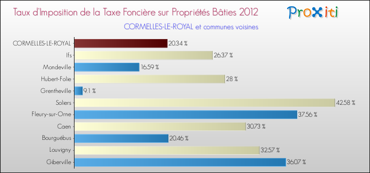 Taux d'imposition de la taxe foncière sur le bati 2012 pour CORMELLES-LE-ROYAL et les communes proches Comparaison des taux d'imposition de la taxe foncière sur le bati 2012 pour CORMELLES-LE-ROYAL et les communes voisines