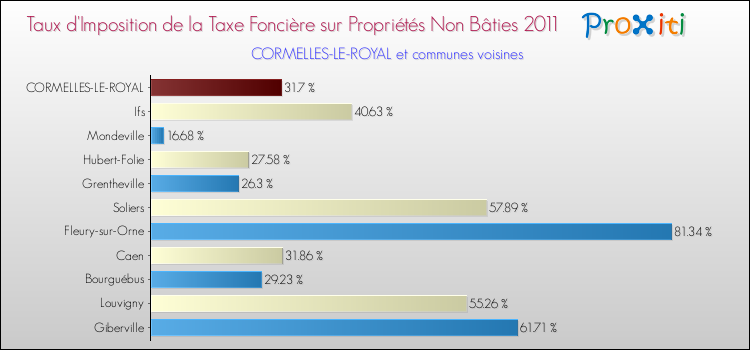 Taux d'imposition de la taxe foncière sur les immeubles et terrains non batis 2011 pour CORMELLES-LE-ROYAL et les communes proches Comparaison des taux d'imposition de la taxe foncière sur les immeubles et terrains non batis 2011 pour CORMELLES-LE-ROYAL et les communes voisines