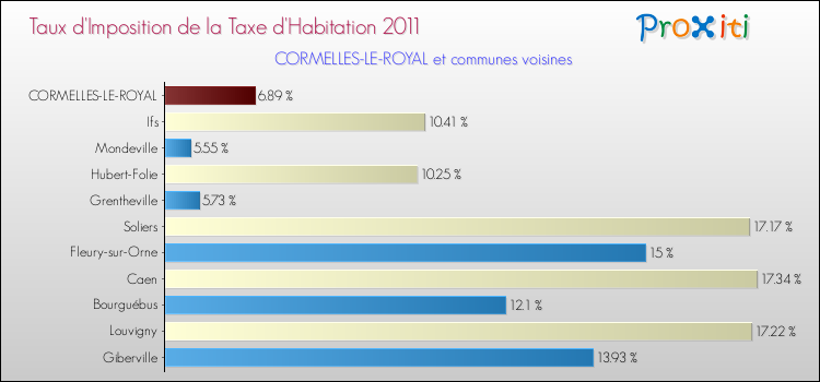 Taux d'imposition de la taxe d'habitation 2011 pour CORMELLES-LE-ROYAL et les communes proches Comparaison des taux d'imposition de la taxe d'habitation 2011 pour CORMELLES-LE-ROYAL et les communes voisines