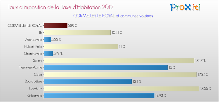 Taux d'imposition de la taxe d'habitation 2012 pour CORMELLES-LE-ROYAL et les communes proches Comparaison des taux d'imposition de la taxe d'habitation 2012 pour CORMELLES-LE-ROYAL et les communes voisines