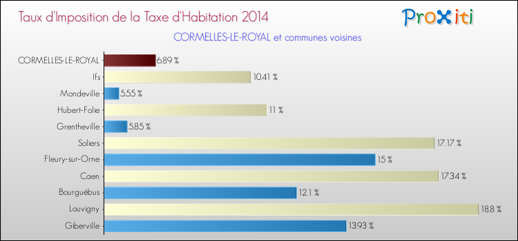 Taux d'imposition de la taxe d'habitation 2014 pour CORMELLES-LE-ROYAL et les communes proches Comparaison des taux d'imposition de la taxe d'habitation 2014 pour CORMELLES-LE-ROYAL et les communes voisines