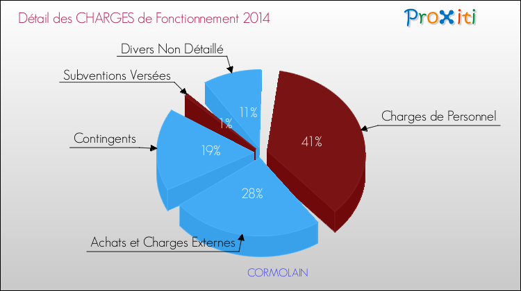 Décomposition des Charges de Fonctionnement 2014 de la commune de CORMOLAIN Charges de Fonctionnement 2014 pour la commune de CORMOLAIN