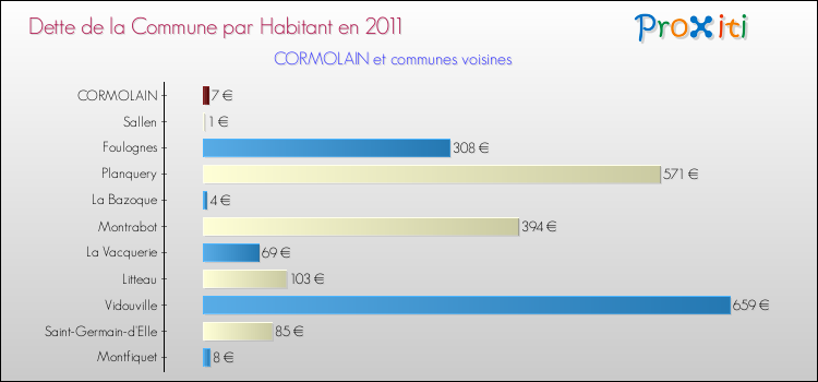 Dette par habitant de la commune en 2011 pour CORMOLAIN et les communes proches Comparaison de la dette par habitant de la commune en 2011 pour CORMOLAIN et les communes voisines