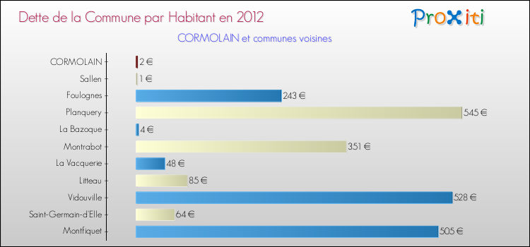 Dette par habitant de la commune en 2012 pour CORMOLAIN et les communes proches Comparaison de la dette par habitant de la commune en 2012 pour CORMOLAIN et les communes voisines