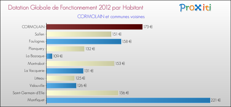 Montant des dotations globales de fonctionnement DGF par Habitant pour CORMOLAIN et les communes proches Comparaison des des dotations globales de fonctionnement DGF par habitant pour CORMOLAIN et les communes voisines