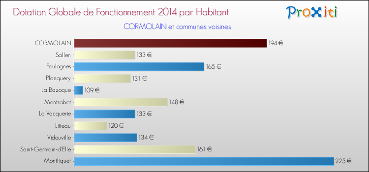 Montant des dotations globales de fonctionnement DGF par Habitant pour CORMOLAIN et les communes proches en 2014. Comparaison des des dotations globales de fonctionnement DGF par habitant pour CORMOLAIN et les communes voisines en 2014.
