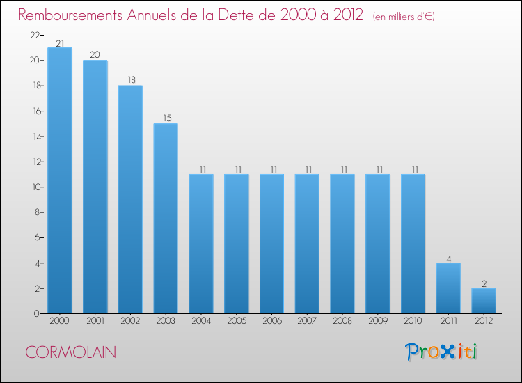 Evolution de l'annuité de la dette pour la commune de CORMOLAIN de 2000 à 2012 Annuités de la dette pour CORMOLAIN de 2000 à 2012