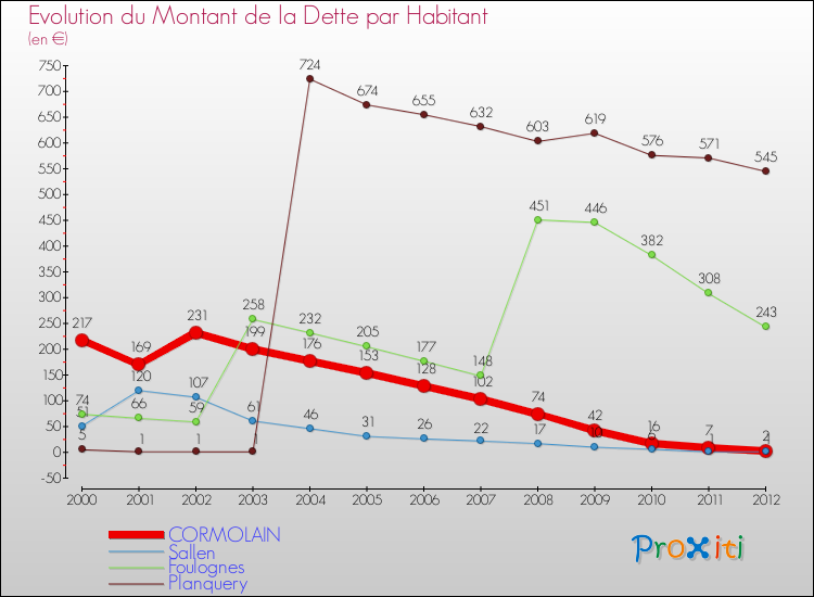 Evolution de la dette par habitant pour la commune de CORMOLAIN et les communes proches de 2000 à 2012 Comparaison de la dette par habitant pour CORMOLAIN et les communes voisines de 2000 à 2012