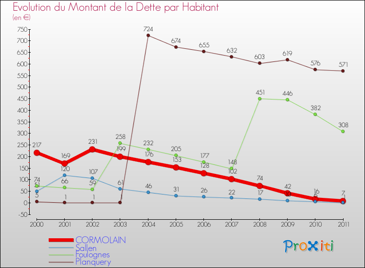 Evolution de la dette par habitant pour la commune de CORMOLAIN et les communes proches Comparaison de la dette par habitant pour CORMOLAIN et les communes voisines
