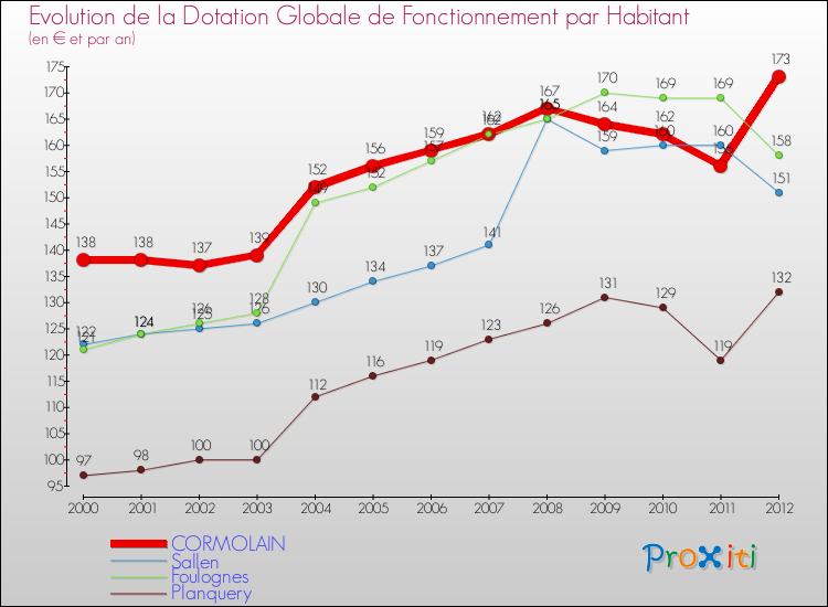 Evolution et montant de la dotation globale de fonctionnement par Habitant pour CORMOLAIN et les communes proches Comparaison des dotations globales de fonctionnement par habitant pour CORMOLAIN et les communes voisines
