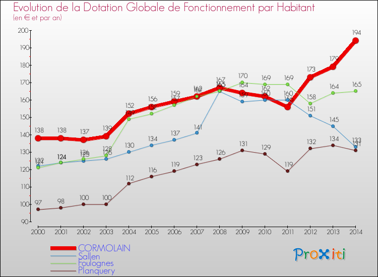 Evolution et montant de la dotation globale de fonctionnement par Habitant pour CORMOLAIN et les communes proches de 2000 à 2014. Comparaison des dotations globales de fonctionnement par habitant pour CORMOLAIN et les communes voisines de 2000 à 2014.