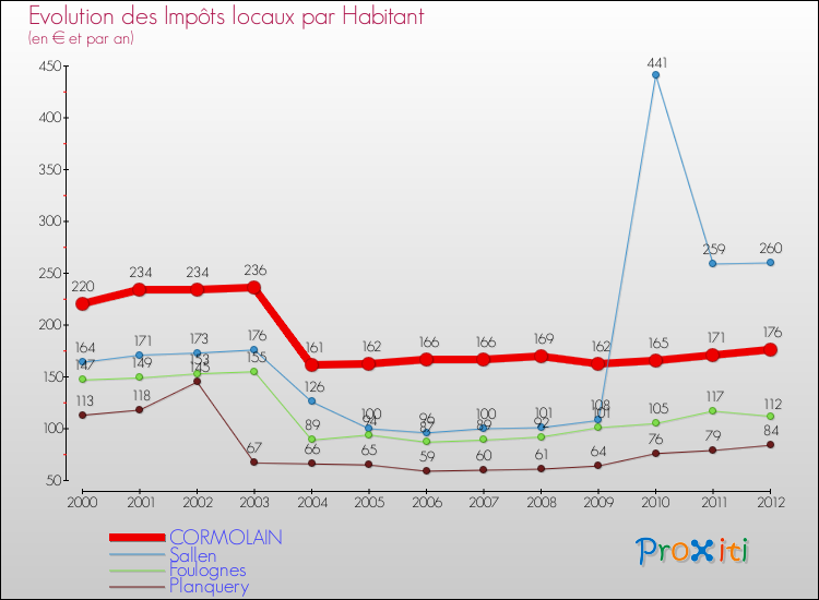 Evolution et montant des impôts locaux par Habitant pour CORMOLAIN et les communes proches Comparaison des impôts locaux par habitant pour CORMOLAIN et les communes voisines