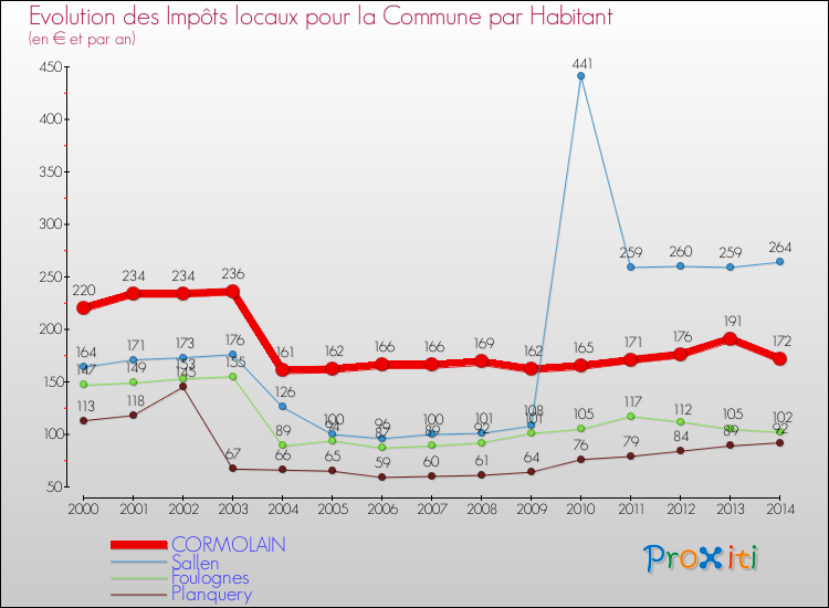 Evolution et montant des impôts locaux par Habitant pour CORMOLAIN et les communes proches de 2000 à 2014 Comparaison des impôts locaux par habitant pour CORMOLAIN et les communes voisines de 2000 à 2014