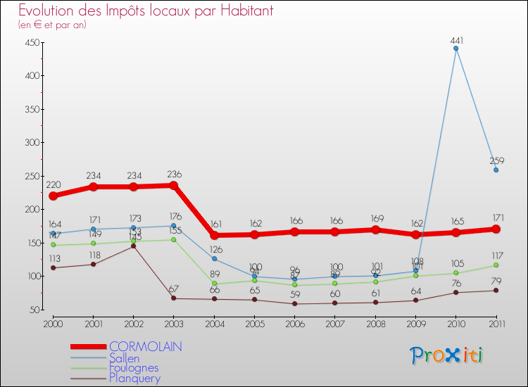 Evolution et montant des impôts locaux par Habitant pour CORMOLAIN et les communes proches Comparaison des impôts locaux par habitant pour CORMOLAIN et les communes voisines
