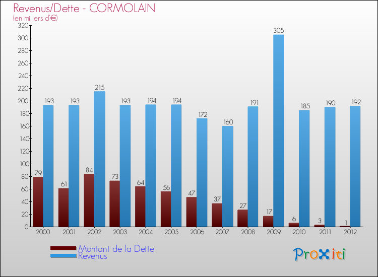 Evolution comparée de la dette et des revenus pour la commune de CORMOLAIN de 2000 à 2012 Comparaison de la dette et des revenus pour CORMOLAIN de 2000 à 2012