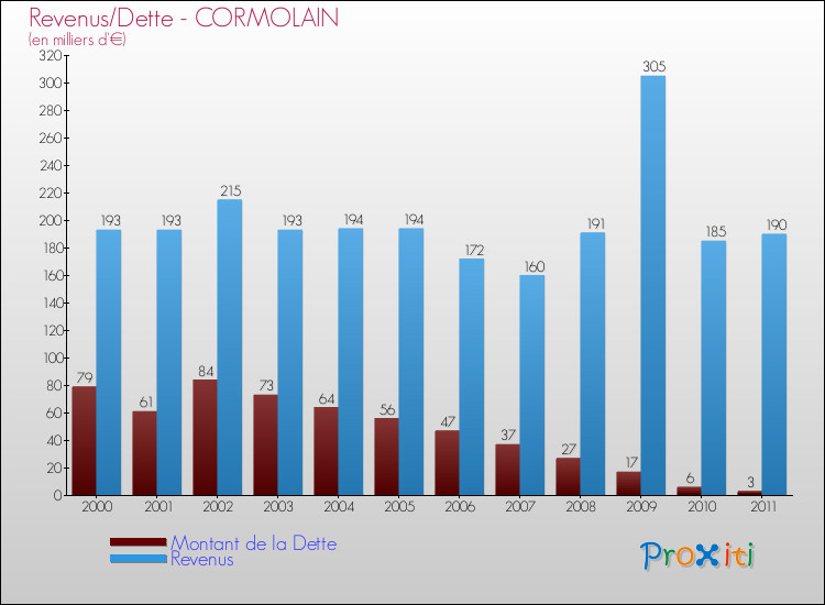 Evolution comparée de la dette et des revenus pour la commune de CORMOLAIN de 2000 à 2011 Comparaison de la dette et des revenus pour CORMOLAIN de 2000 à 2011