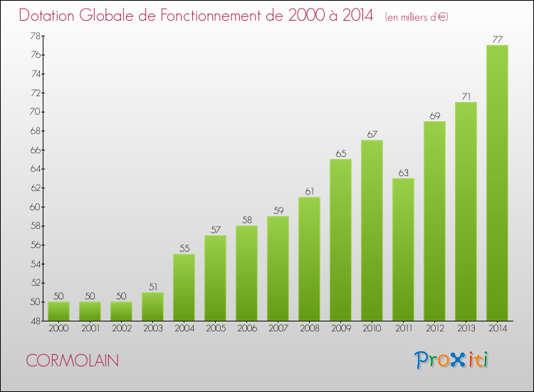 Evolution du montant de la Dotation Globale de Fonctionnement pour la commune de CORMOLAIN de 2000 à 2014 Evolution du montant de la Dotation Globale de Fonctionnement pour CORMOLAIN de 2000 à 2014