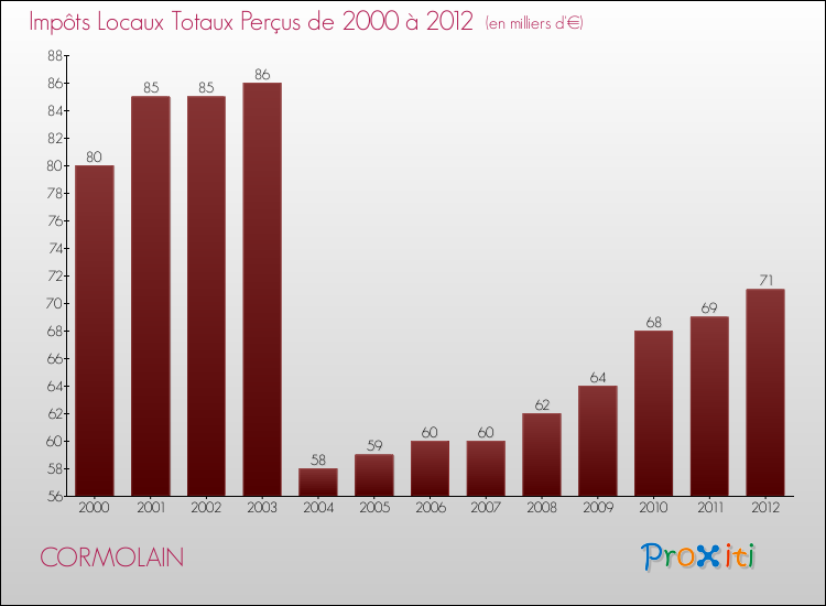 Evolution des Impôts Locaux pour la commune de CORMOLAIN de 2000 à 2012 Evolution des Impôts Locaux pour CORMOLAIN de 2000 à 2012