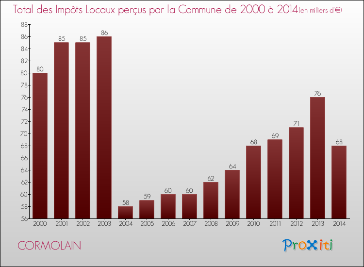 Evolution des Impôts Locaux pour la commune de CORMOLAIN de 2000 à 2014 Evolution des Impôts Locaux pour CORMOLAIN de 2000 à 2014
