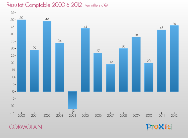 Evolution du résultat comptable pour la commune de CORMOLAIN de 2000 à 2012 Evolution du résultat comptable pour CORMOLAIN de 2000 à 2012