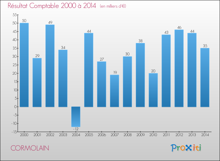 Evolution du résultat comptable pour la commune de CORMOLAIN de 2000 à 2014 Evolution du résultat comptable pour CORMOLAIN de 2000 à 2014