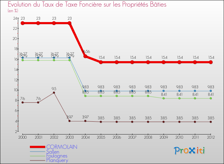 Evolution du taux de la taxe foncière sur le bati pour CORMOLAIN et les communes proches de 2000 à 2012 Comparaison des taux de taxe foncière sur le bati pour CORMOLAIN et les communes voisines de 2000 à 2012
