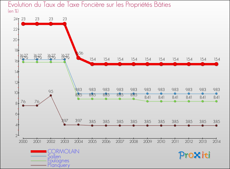 Evolution du taux de la taxe foncière sur le bati pour CORMOLAIN et les communes proches de 2000 à 2014 Comparaison des taux de taxe foncière sur le bati pour CORMOLAIN et les communes voisines de 2000 à 2014
