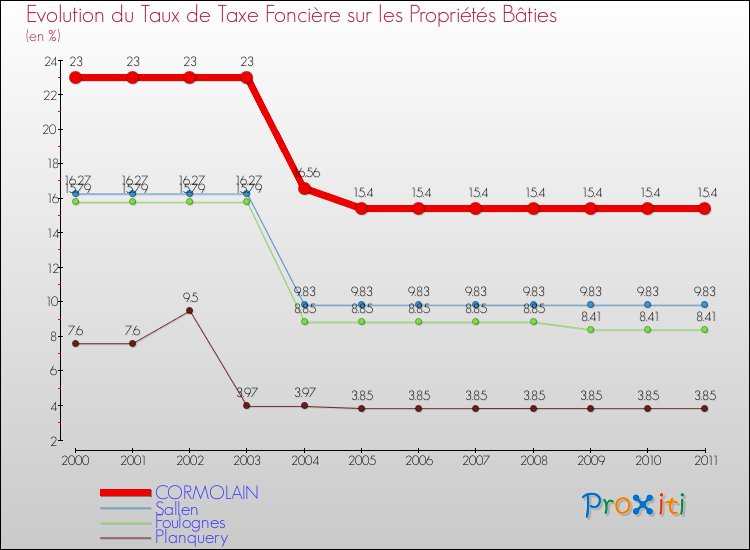 Evolution du taux de la taxe foncière sur le bati pour CORMOLAIN et les communes proches Comparaison des taux de taxe foncière sur le bati pour CORMOLAIN et les communes voisines