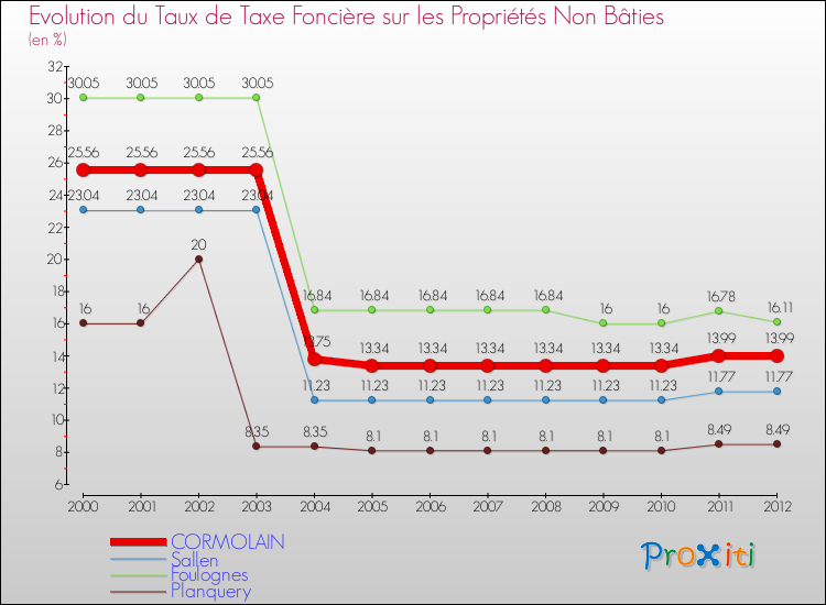 Evolution du taux de la taxe foncière sur les immeubles et terrains non batis pour CORMOLAIN et les communes proches de 2000 à 2012 Comparaison des taux de la taxe foncière sur les immeubles et terrains non batis pour CORMOLAIN et les communes voisines de 2000 à 2012