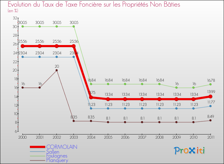Evolution du taux de la taxe foncière sur les immeubles et terrains non batis pour CORMOLAIN et les communes proches Comparaison des taux de la taxe foncière sur les immeubles et terrains non batis pour CORMOLAIN et les communes voisines