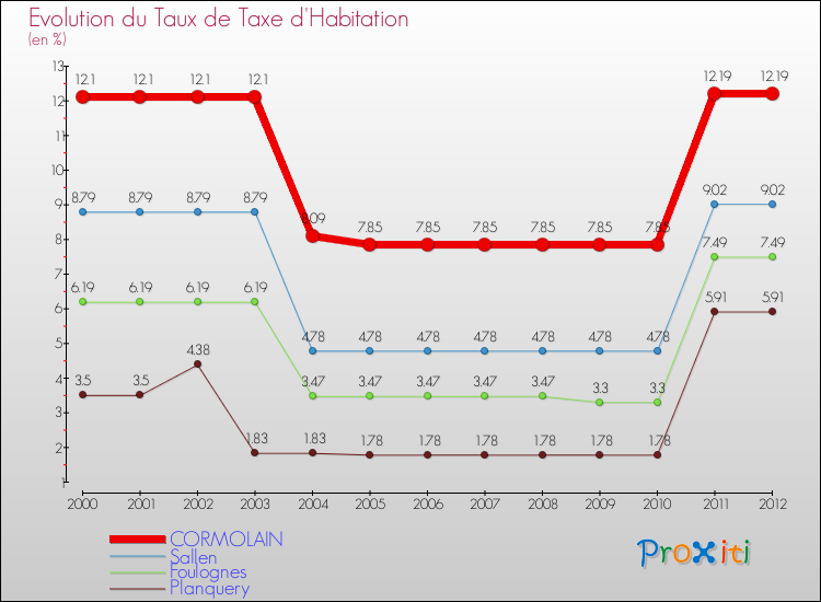 Evolution du taux de la taxe d'habitation pour CORMOLAIN et les communes proches Comparaison des taux de la taxe d'habitation pour CORMOLAIN et les communes voisines