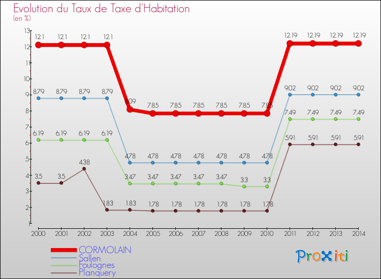 Evolution du taux de la taxe d'habitation pour CORMOLAIN et les communes proches de 2000 à 2014 Comparaison des taux de la taxe d'habitation pour CORMOLAIN et les communes voisines de 2000 à 2014