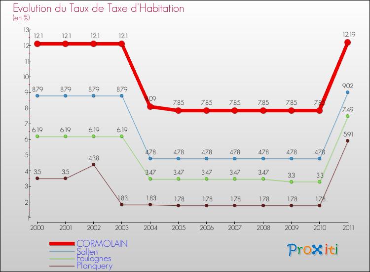 Evolution du taux de la taxe d'habitation pour CORMOLAIN et les communes proches Comparaison des taux de la taxe d'habitation pour CORMOLAIN et les communes voisines