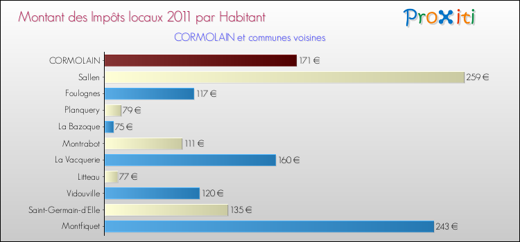 Montant des impôts locaux par Habitant pour CORMOLAIN et les communes proches Comparaison des impôts locaux par habitant pour CORMOLAIN et les communes voisines