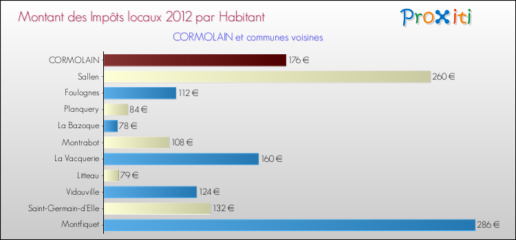 Montant des impôts locaux par Habitant pour CORMOLAIN et les communes proches Comparaison des impôts locaux par habitant pour CORMOLAIN et les communes voisines