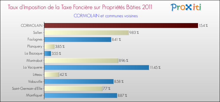 Taux d'imposition de la taxe foncière sur le bati 2011 pour CORMOLAIN et les communes proches Comparaison des taux d'imposition de la taxe foncière sur le bati 2011 pour CORMOLAIN et les communes voisines