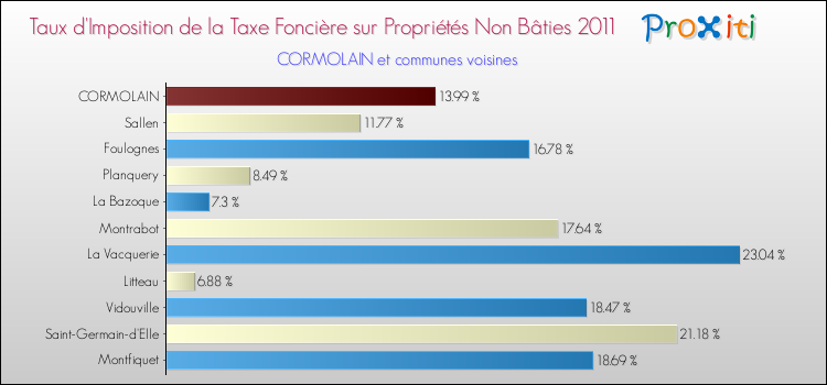 Taux d'imposition de la taxe foncière sur les immeubles et terrains non batis 2011 pour CORMOLAIN et les communes proches Comparaison des taux d'imposition de la taxe foncière sur les immeubles et terrains non batis 2011 pour CORMOLAIN et les communes voisines