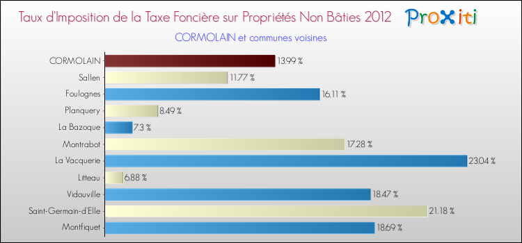 Taux d'imposition de la taxe foncière sur les immeubles et terrains non batis 2012 pour CORMOLAIN et les communes proches Comparaison des taux d'imposition de la taxe foncière sur les immeubles et terrains non batis 2012 pour CORMOLAIN et les communes voisines