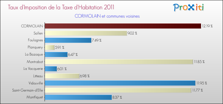 Taux d'imposition de la taxe d'habitation 2011 pour CORMOLAIN et les communes proches Comparaison des taux d'imposition de la taxe d'habitation 2011 pour CORMOLAIN et les communes voisines