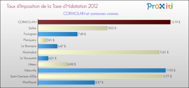 Taux d'imposition de la taxe d'habitation 2012 pour CORMOLAIN et les communes proches Comparaison des taux d'imposition de la taxe d'habitation 2012 pour CORMOLAIN et les communes voisines