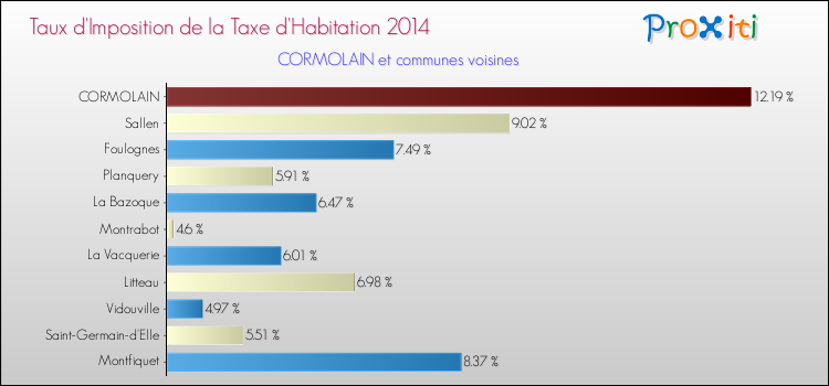 Taux d'imposition de la taxe d'habitation 2014 pour CORMOLAIN et les communes proches Comparaison des taux d'imposition de la taxe d'habitation 2014 pour CORMOLAIN et les communes voisines