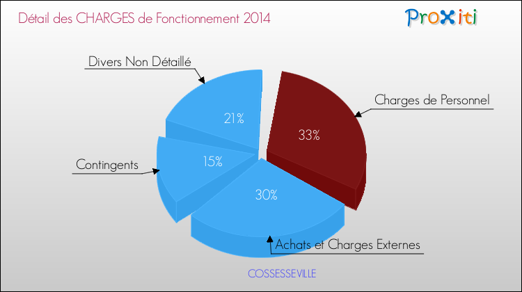 Décomposition des Charges de Fonctionnement 2014 de la commune de COSSESSEVILLE Charges de Fonctionnement 2014 pour la commune de COSSESSEVILLE