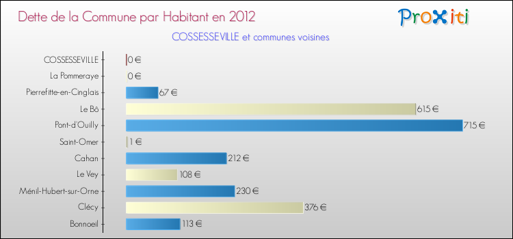 Dette par habitant de la commune en 2012 pour COSSESSEVILLE et les communes proches Comparaison de la dette par habitant de la commune en 2012 pour COSSESSEVILLE et les communes voisines