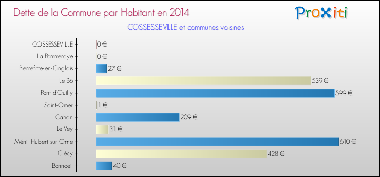 Dette par habitant de la commune en 2014 pour COSSESSEVILLE et les communes proches Comparaison de la dette par habitant de la commune en 2014 pour COSSESSEVILLE et les communes voisines